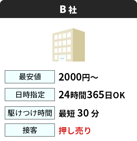 B社：最安値2000円～／日時指定24時間365日OK／駆けつけ時間最短30分／接客押し売り